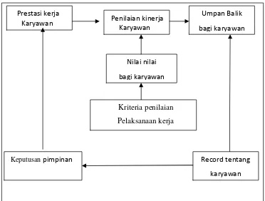 Gambar 2.1 Elemen-elemen pokok sistem penilaian prestasi kerja