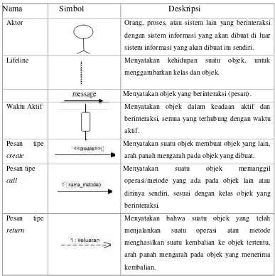 Tabel 2.3 Simbol-simbol pada sequence diagram