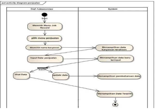 Gambar 3.6 Activity Diagram Sub menu penjualan 