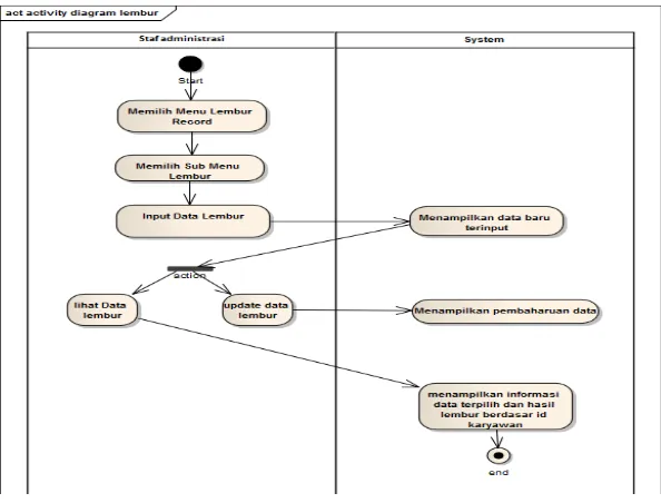 Gambar 3.8 Activity Diagram Sub Menu Lembur 