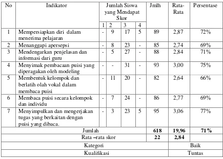 Tabel 4.2 menunjukkan aktivitas siswa dalam pembelajaran bahasa Indonesia 