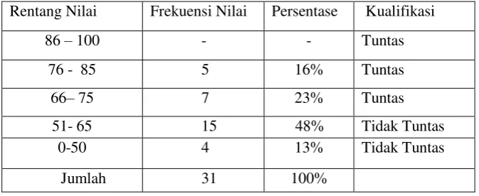 Tabel 4.4 