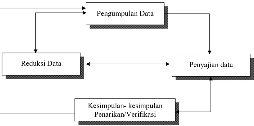 Gambar 3.3. Komponen-Komponen Analisis Data: Model Interaktif 