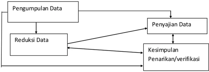 Gambar. 3.1 Komponen-komponen Analisis Data: Model Interaktif 
