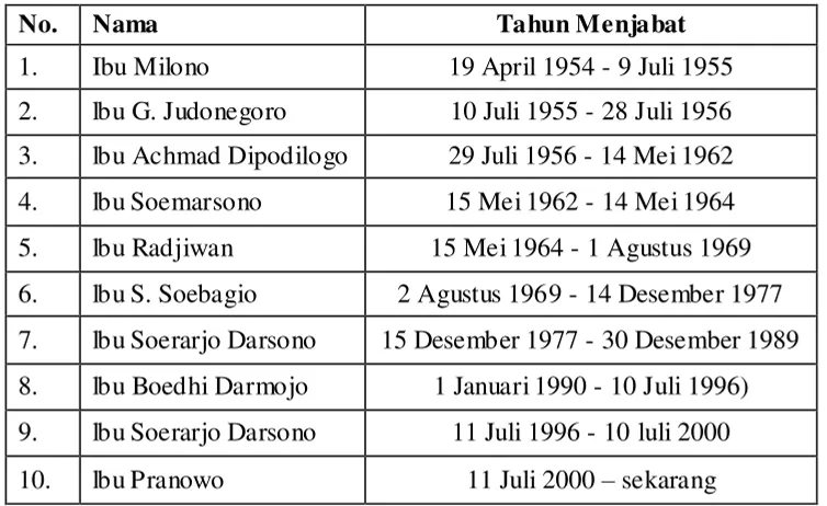 Tabel 1 : Daftar Nama Ketua YPAC Semarang 