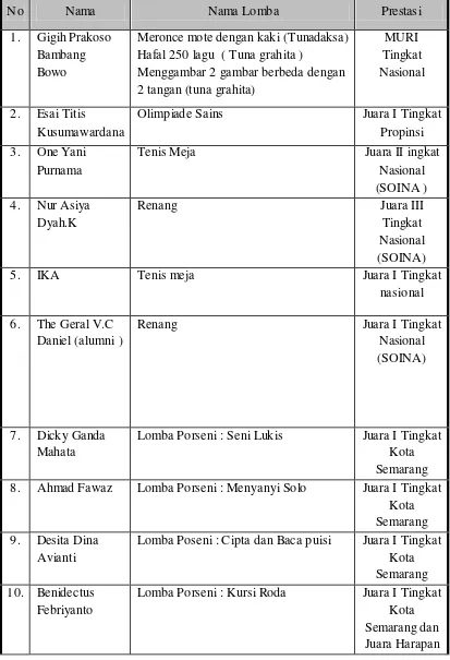 Tabel 2. Daftar Prestasi Anak Didik YPAC Semarang 