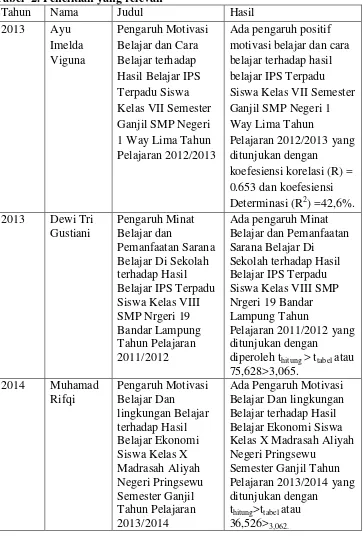 Tabel  2. Penelitian yang relevan 