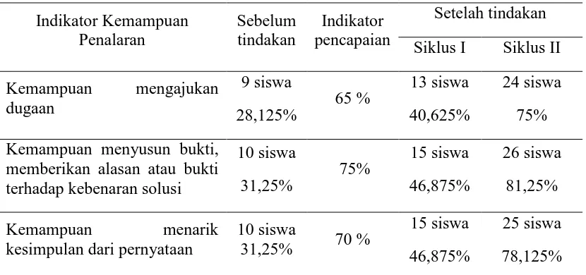 Tabel 1 Data Peningkatan Kemampuan Penalaran Matematika  