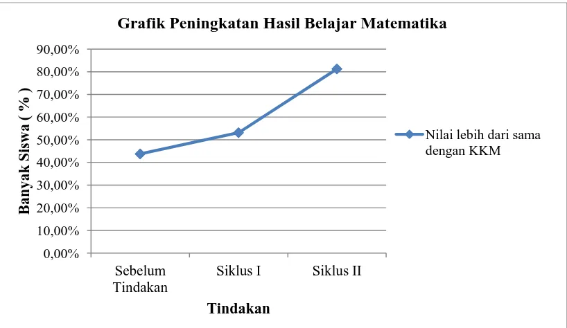 Grafik Peningkatan Hasil Belajar Matematika 
