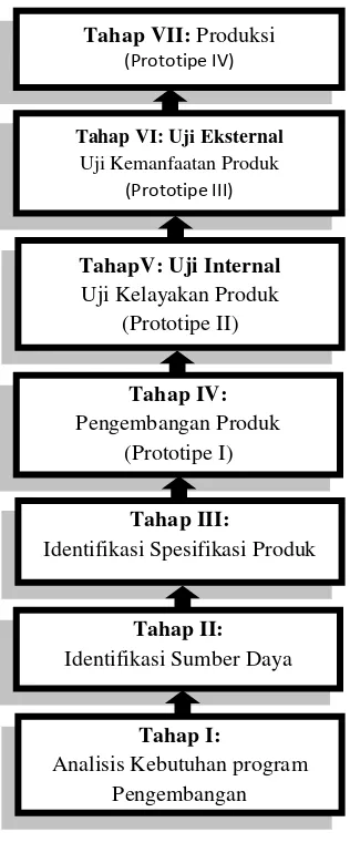 Gambar 3.1  Model pengembangan media instruksional dari prosedur   pengembangan produk dan uji produk menurut Suyanto dan Sartinem (2009:322) 