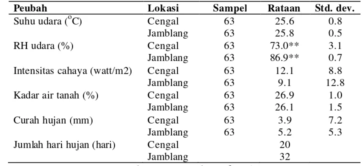Tabel 2  Rata-rata nilai cuaca harian di kampung Cengal dan Jamblang selama pengamatan dari tanggal 30 Desember 2006 sampai dengan 2 Maret 2007  