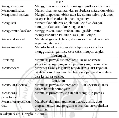 Tabel 1 Klasifikasi keterampilan proses sains  