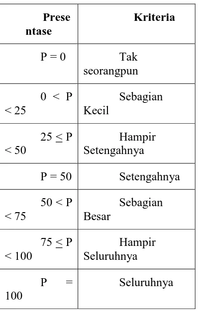 Tabel 3.2 Interpretasi Presentase Angket (Sugiyono, 2009) 