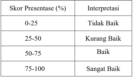 Tabel 3.3 Interpretasi Presentase Rating scale (Sugiyono, 2009) 