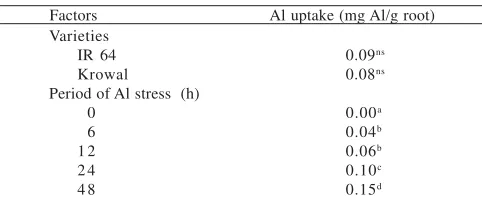 Table 2. Root growth rate of rice var. IR64 and Krowal under differentperiods of Al stress