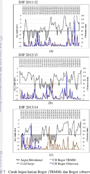 Gambar 7   Curah hujan harian Bogor (TRMM) dan Bogor (observasi) bulan DJF 