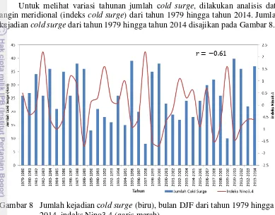 Gambar 8  Jumlah kejadian cold surge (biru), bulan DJF dari tahun 1979 hingga 