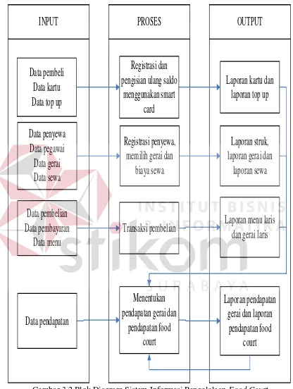 Gambar 3.2 Blok Diagram Sistem Informasi Pengelolaan Food Court 