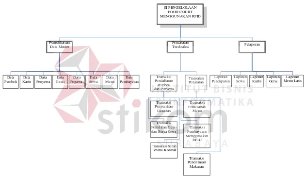 Gambar 3.3 Diagram Berjenjang Sistem Informasi Food Court