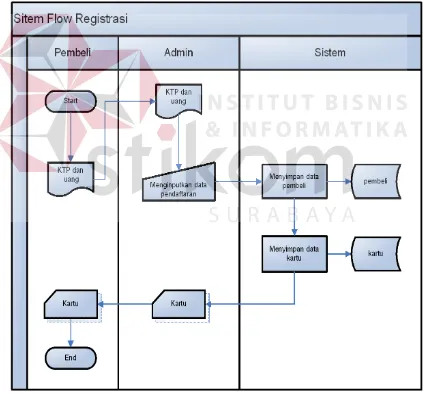 Gambar 3.4 Sistem Flow Registrasi  