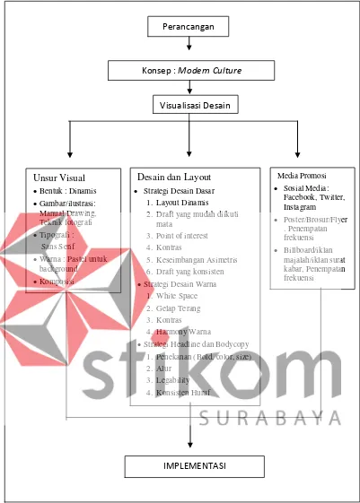 Gambar 3.3 Rencana Implementasi Konsep Perancangan Media Iklan Batik Surabaya 