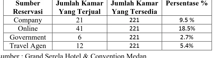 Tabel 1.1 Perkembangan Tingkat Huni Kamar di Grand Serela Hotel & Convention Medan pada 31 Desember 2014 