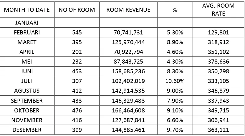 Tabel 4.1 % Occupancy Pemesanan Kamar Melalui Internet Booking 