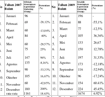 Tabel 1.1 Data jumlah konsumen  restaurant Balong Kuring Tahun  2007 dan 2009 