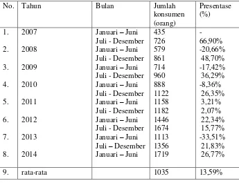Tabel 1.2 Data jumlah konsumen restaurant Balong Kuring periode        2007-2014 sesudah diterapkannya expriential marketing 
