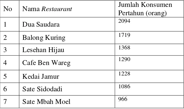 Tabel 1.3 Pesaing RM. Di Pringsewu Tahun 2014 (Januari – Juni) 