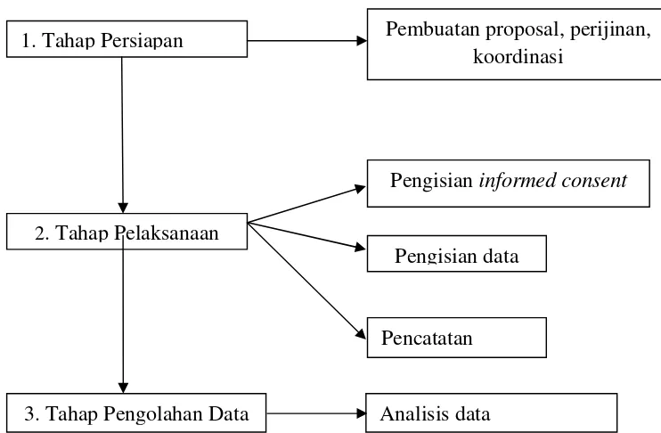 Gambar 3.1 Alur penelitian