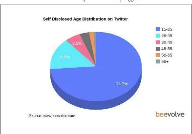Gambar  1.3  persentase usia pengguna twitter 
