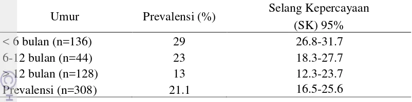 Tabel 7  Prevalensi kriptosporidiosis berdasarkan tingkat umur pada peternakan 