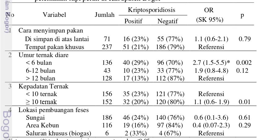 Tabel 9  Analisis faktor risiko terhadap kejadian kriptosporidiosis pada 