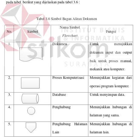 Tabel 3.6 Simbol Bagan Aliran Dokumen 