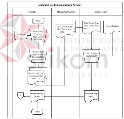 Gambar 4.1 Document flow Penilaian Kinerja 