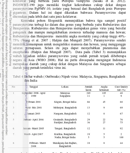Tabel 4 Daftar wabah ( Outbreaks) Nipah virus: Malaysia, Singapura, Bangladesh 