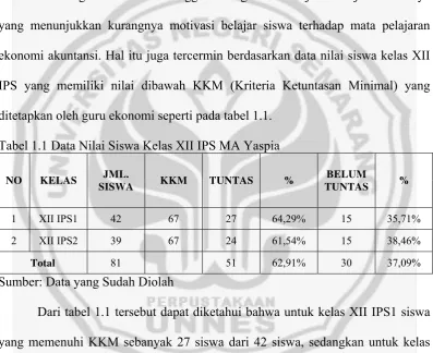 Tabel 1.1 Data Nilai Siswa Kelas XII IPS MA Yaspia 