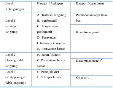 Tabel 3.2    Standar Klasifikasian Ungkapan Permohonan 