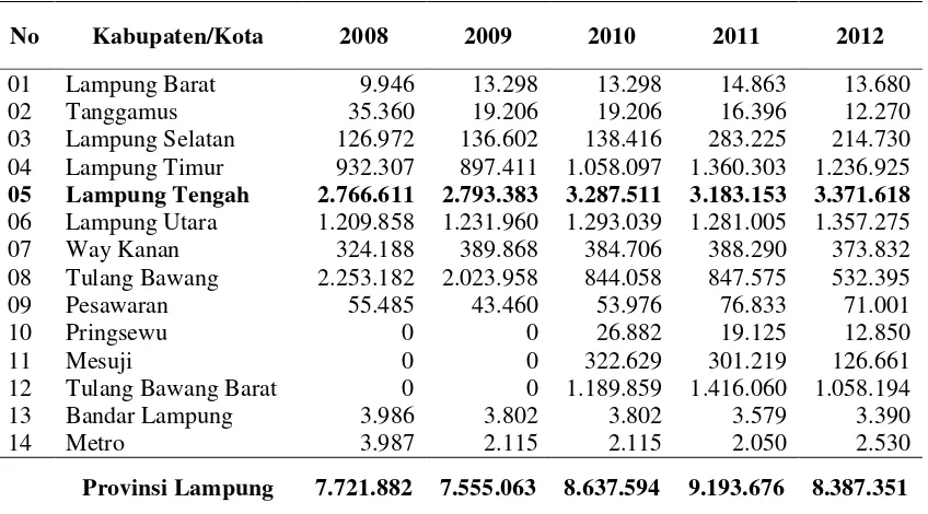 Tabel 2. Produksi tanaman ubi kayu menurut kabupaten/kota (ton) (2008-2012) 