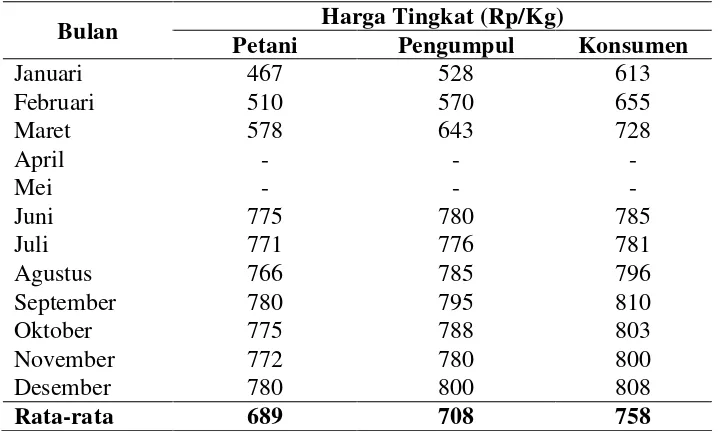 Tabel 3.  Harga rata-rata bulanan komoditi ubi kayu di Kabupaten Lampung Tengah 
