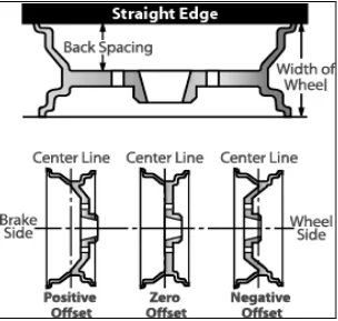 Gambar rajah 2.5: Offset Position (Richards, 2011) 