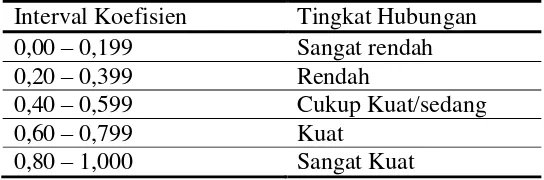 Tabel 4. Kategori koefisien kontingensi 