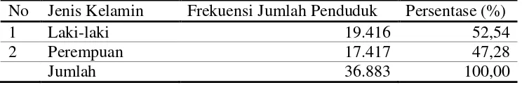 Table 6. Distribusi jumlah penduduk berdasarkan jenis kelamin di Kecamatan Sendang Agung 