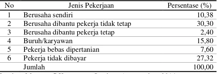 Tabel 7. Distribusi jumlah penduduk berdasarkan jenis pekerjaaan di Kecamatan Sendang Agung 