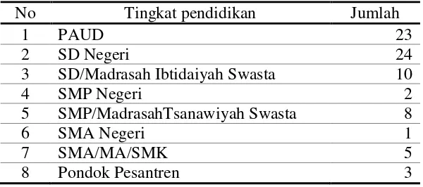 Tabel 8. Sarana dibidang pendidikan Kecamatan Sendang Agung 