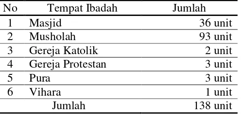 Tabel 10. Sarana ibadah di Kecamatan Sendang Agung 