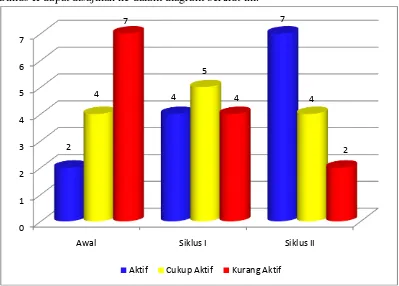 Tabel 1 Peningkatan Aktivitas Belajar Siswa dari Kondisi Awal hingga Tindakan Siklus II 