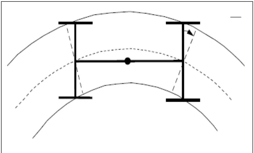 Figure 1.4: Curving motion of railway bogie [4] 