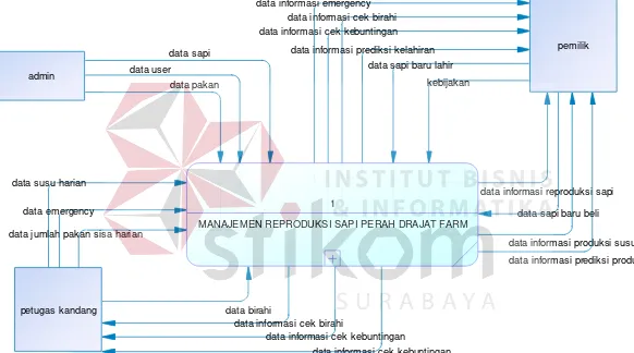 Gambar 3.3 Context Diagram Manajemen Reproduksi Sapi Perah 